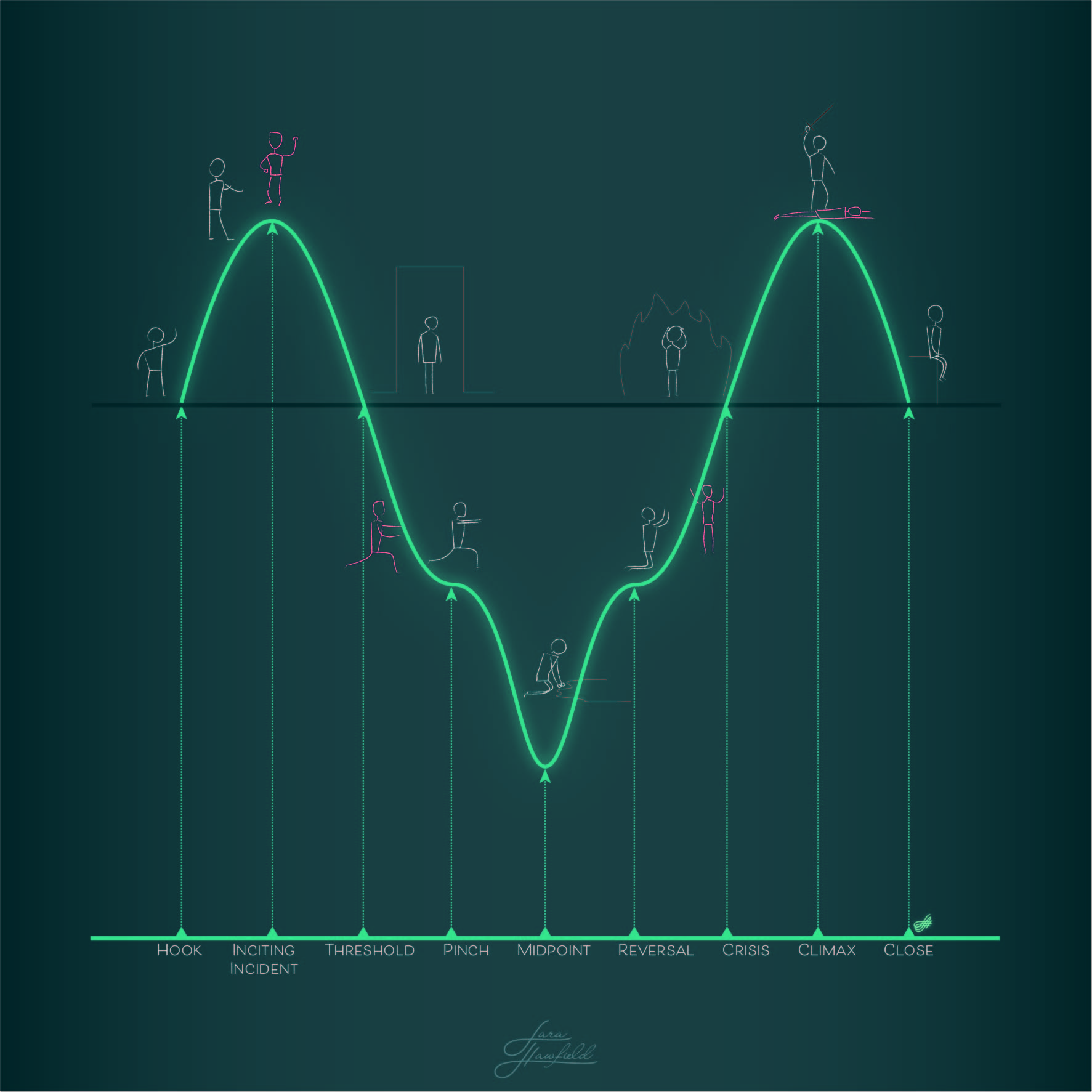 Nine Plot Points as told in stick figures.