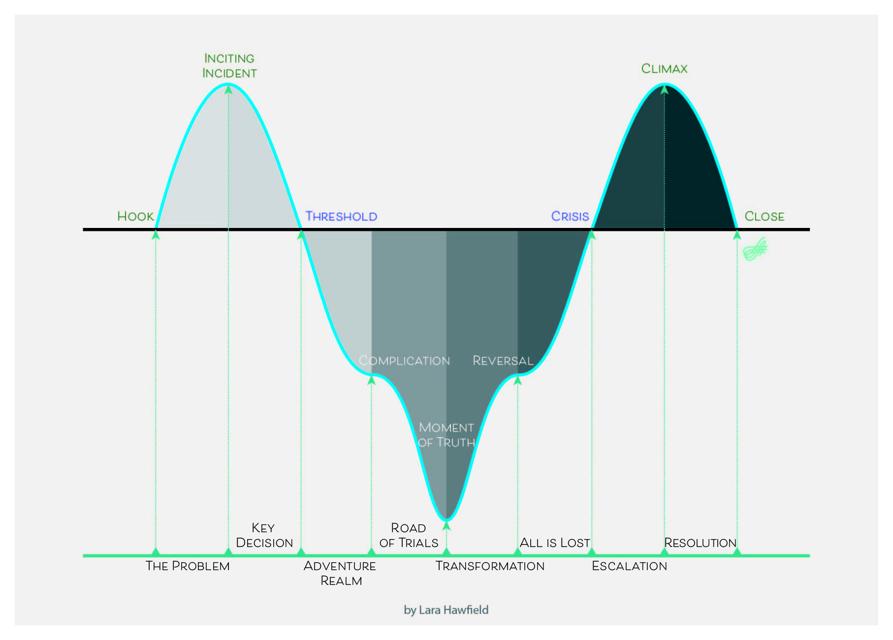 Three Act Story Structure Arc.